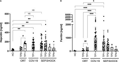 during COVID-19 sterile of septic shock, Frontiers and markers inflammation levels cell | Hepcidin ferritin activation severe and immune as