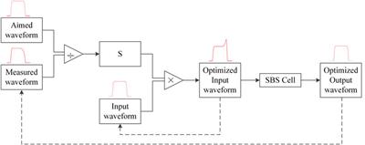 Modeling of the laser beam shape for high-power applications