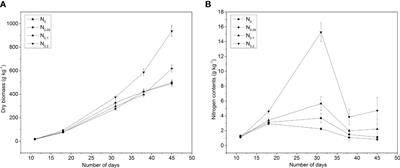 Frontiers | Study on nitrogen demand model in pakchoi (Brassica ...