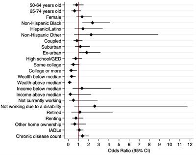 PDF) Correlates of Transitions in Food Insecurity Status during the Early  Stages of the COVID-19 Pandemic among Ethnically Diverse Households in  Central Texas