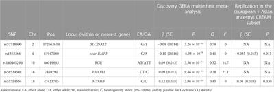 Frontiers Genome Wide Association Mapping Identifies Novel Loci For