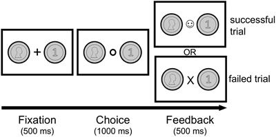 Single trial of Coin Toss task (includes priming and decision on