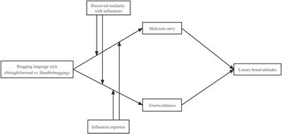 Frontiers | The impact of social media influencers’ bragging language ...