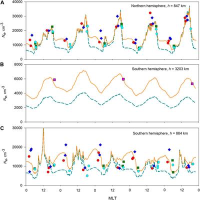 Frontiers | Interhemispheric ionosphere-plasmasphere system shows a ...