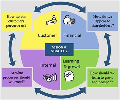 Frontiers | Engaging physicians and nurses in balanced scorecard ...