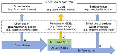 The Role of sound groundwater resources management and governance to  achieve water security