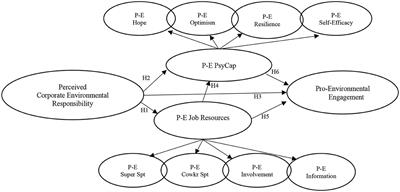 Frontiers | Pro-environmental employee engagement: the influence of pro ...