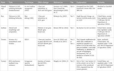 Frontiers | EU regulation of gene-edited plants—A reform proposal