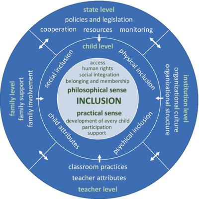 Frontiers | Applicability of the model of inclusive education in early ...