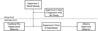 Frontiers  When do supervisors punish subordinates' unethical  pro-organizational behavior: Roles of moral identity and goal congruence  with the group