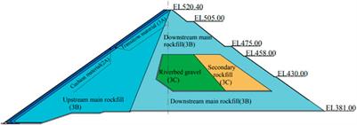 Frontiers | Influence of filling sequence of concrete faced rockfill ...