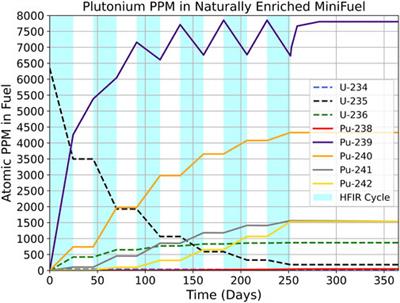 Frontiers | Nuclear fuel irradiation testbed for nuclear security ...