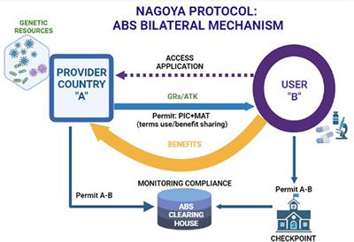 The Nagoya Protocol on access and benefit sharing | UPSC