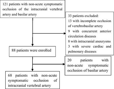 Frontiers | Endovascular recanalization of symptomatic non-acute ...