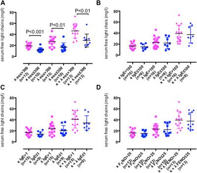 Frontiers | Elevated serum polyclonal immunoglobulin free light chains ...