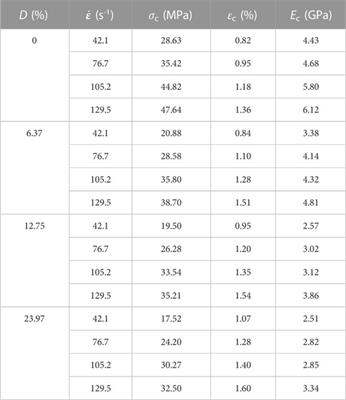 Frontiers | Dynamic mechanical properties and energy dissipation ...