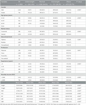 Frontiers | Prevalence of overweight, obesity, and associated factors ...