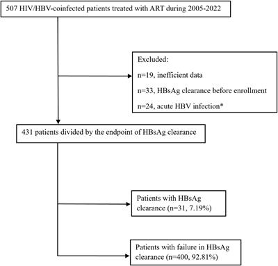 Frontiers | Incidence and predictors of HBV functional cure in patients ...