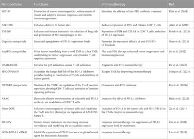 Frontiers | Nanoparticles overcome adaptive immune resistance and ...