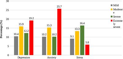 Frontiers  Depression symptoms, anxiety, and stress among undergraduate  entrance admission seeking students in Bangladesh: a cross-sectional study