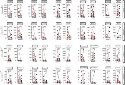 Macrophage cell counts (cells per mm2) in biopsy and tumour resection