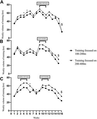 Frontiers  Periodization of altitude training: A collective case