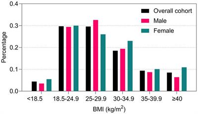 Frontiers | Impact of obesity on all-cause and cause-specific mortality ...