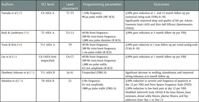 Frontiers  Narrative review of current neuromodulation modalities for  spinal cord injury