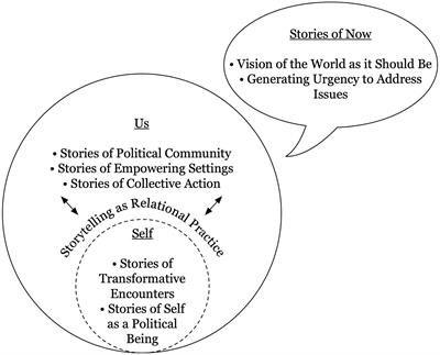 Frontiers | Stories of self, us, and now: narrative and power for ...