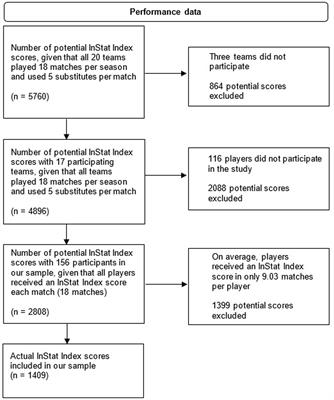 InStat index in relation to the outcome of the match for total sample