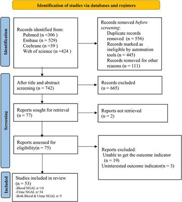 Product Recommendations  NGAL- Early Marker of Acute Kidney  Injury