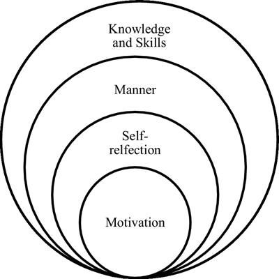 Frontiers | How to develop four competencies for teacher educators