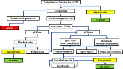 Frontiers  Venous thoracic outlet syndrome and hemodialysis