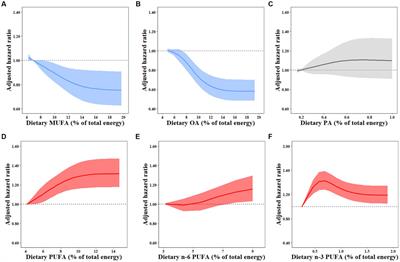 Frontiers | Associations of specific dietary unsaturated fatty acids ...