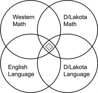 Frontiers | Dakota/Lakota Math Connections: an epistemological ...