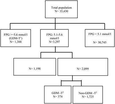 Frontiers | Does fasting plasma glucose values 5.1-5.6 mmol/l in the ...