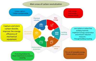 Frontiers | Path analysis of energy economic management standardization ...