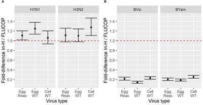 Frontiers | Haemagglutination inhibition and virus microneutralisation ...