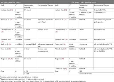 Frontiers | Management of children with hemophilia A on emicizumab who ...