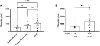 Frontiers | High serum levels of the C-propetide of type V collagen ...