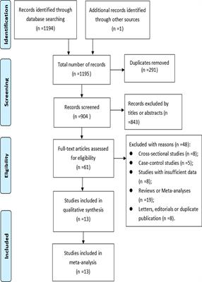 Frontiers | A systematic review and meta-analysis of cohort studies on ...