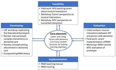 Frontiers | Person-attuned musical interactions (PAMI) in dementia care ...