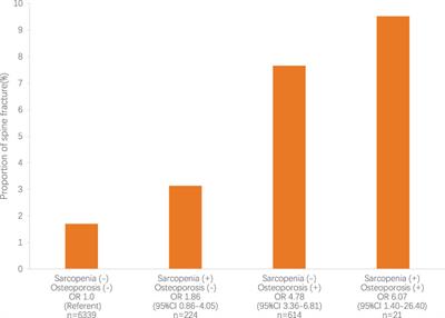 of osteoporosis related to sarcopenia and its components according to