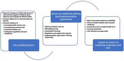 Frontiers | How and why pharmaceutical reforms contribute to universal ...