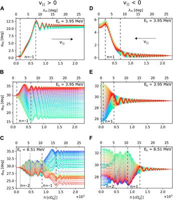 Frontiers | Parametric analysis of pitch angle scattering and losses of ...