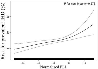 Frontiers | Significance of fatty liver index to detect prevalent ...