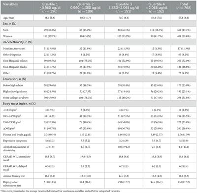 Frontiers | Concurrent serum lead levels and cognitive function in ...