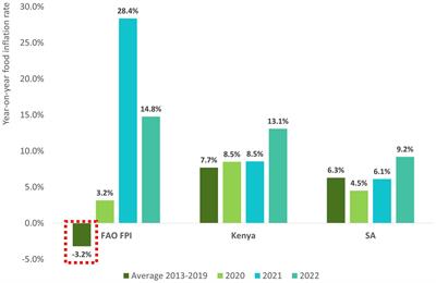 Frontiers  A basic healthy food basket approach to evaluate the  affordability of healthy eating in South Africa and Kenya