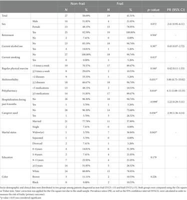 Frontiers | Association of frailty with cognitive impairment and ...