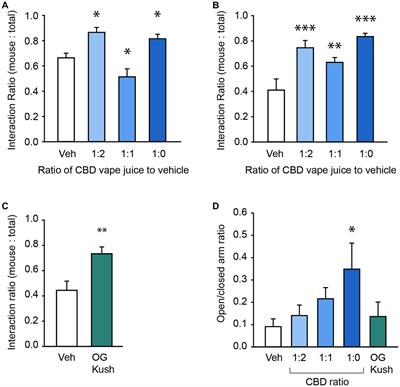 86 Ayars Galss Sexx Video - Frontiers | Cannabidiol and cannabis-inspired terpene blends have acute  prosocial effects in the BTBR mouse model of autism spectrum disorder